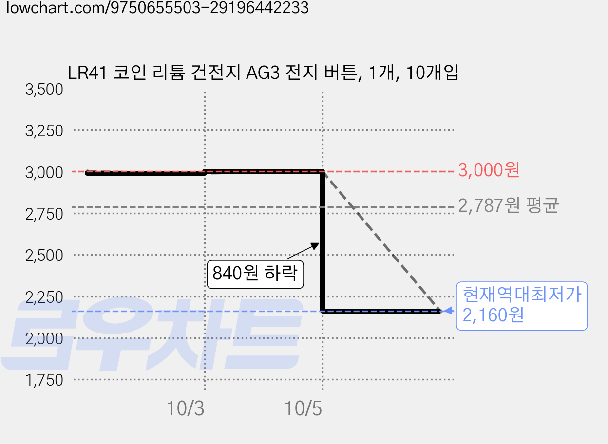 LR41 코인 리튬 건전지 AG3 전지 버튼, 1개, 10개입 가격 변동 차트, 현재가 2,160원, 역대최저가
