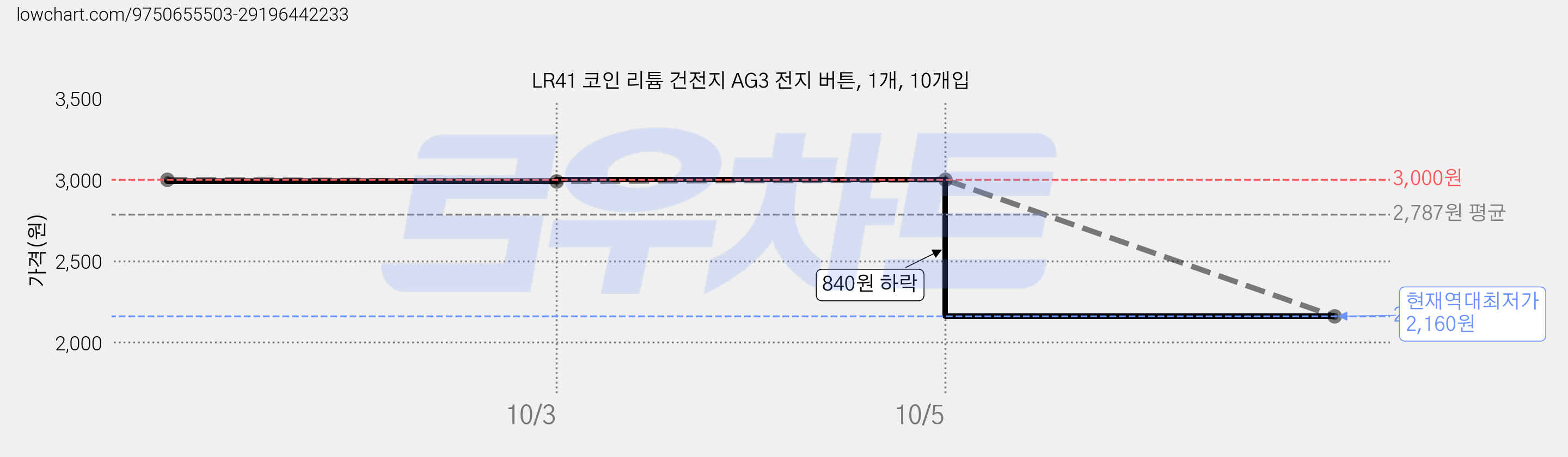 LR41 코인 리튬 건전지 AG3 전지 버튼, 1개, 10개입 가격 변동 차트, 현재가 2,160원, 역대최저가
