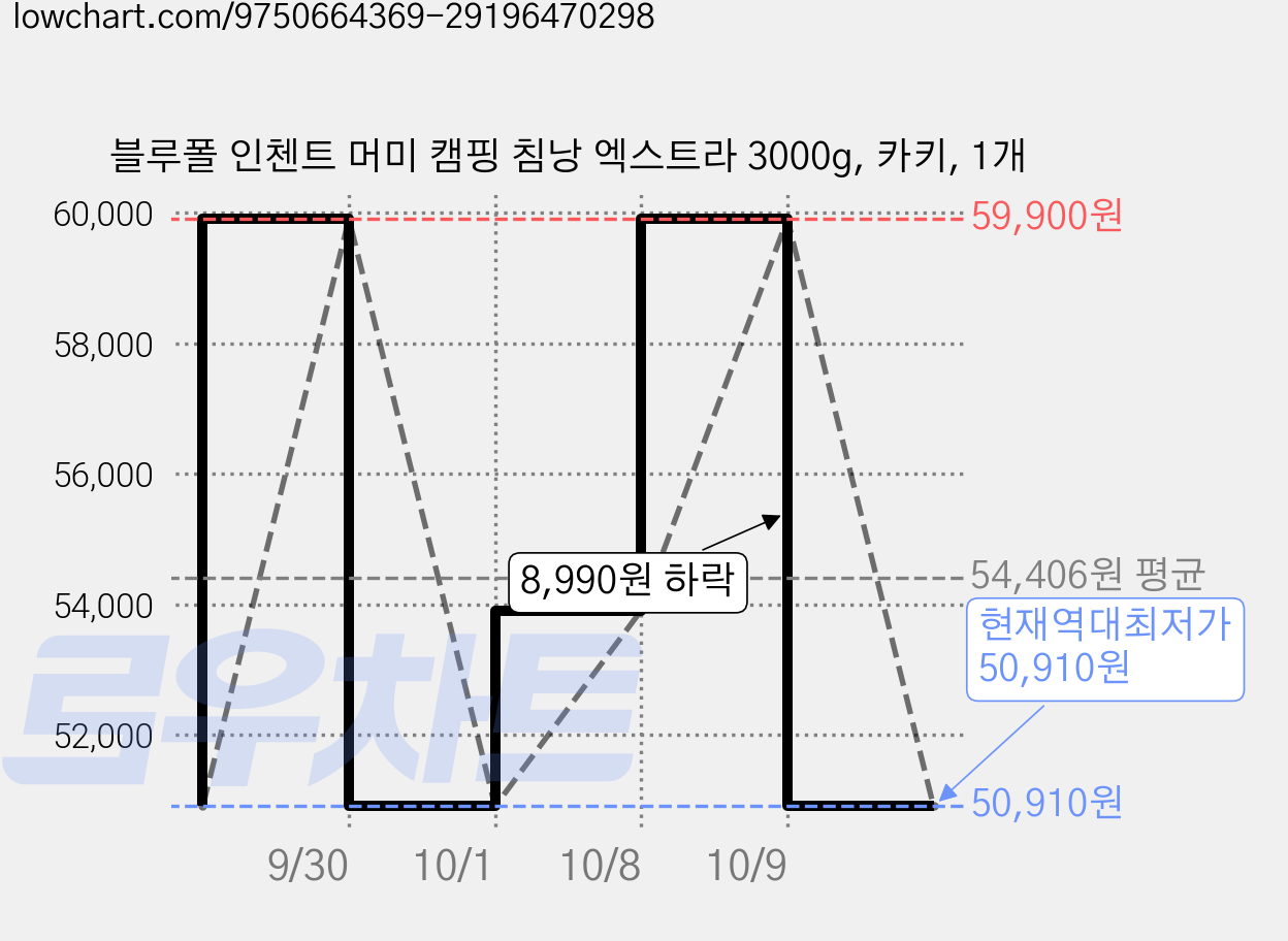 블루폴 인첸트 머미 캠핑 침낭 엑스트라 3000g, 카키, 1개 가격 변동 차트, 현재가 50,910원, 역대최저가