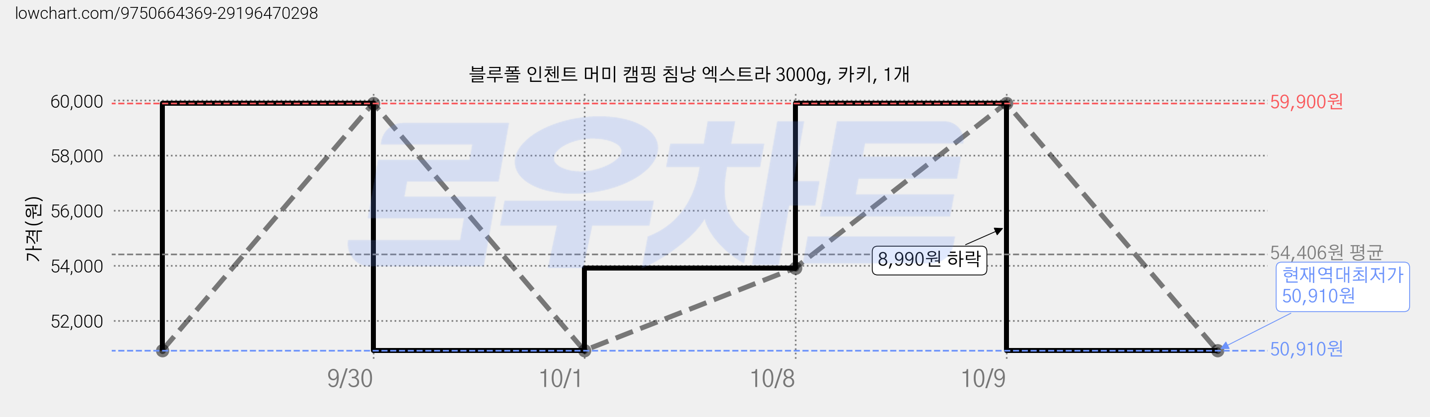 블루폴 인첸트 머미 캠핑 침낭 엑스트라 3000g, 카키, 1개 가격 변동 차트, 현재가 50,910원, 역대최저가