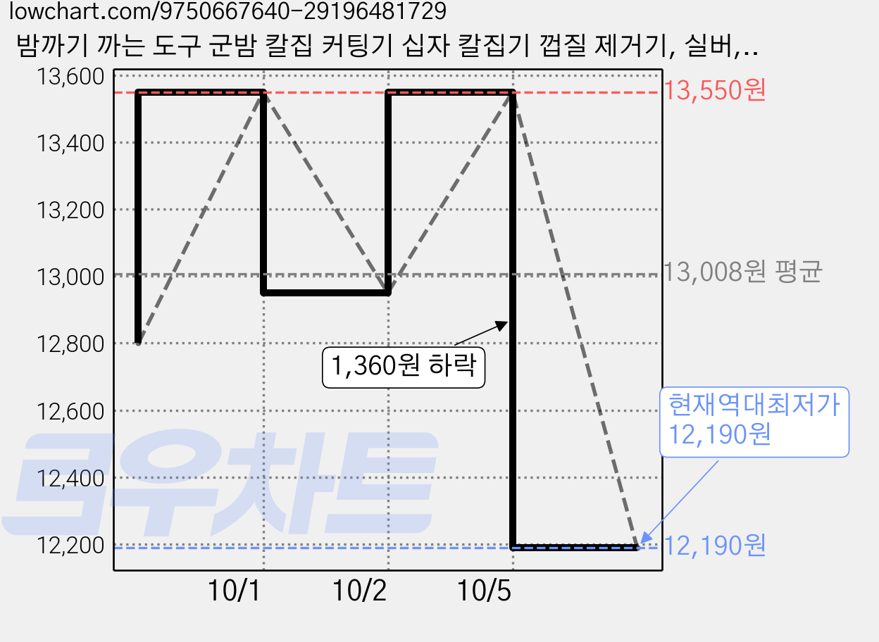 밤까기 까는 도구 군밤 칼집 커팅기 십자 칼집기 껍질 제거기, 실버, 1개 가격 변동 차트, 현재가 12,190원, 역대최저가