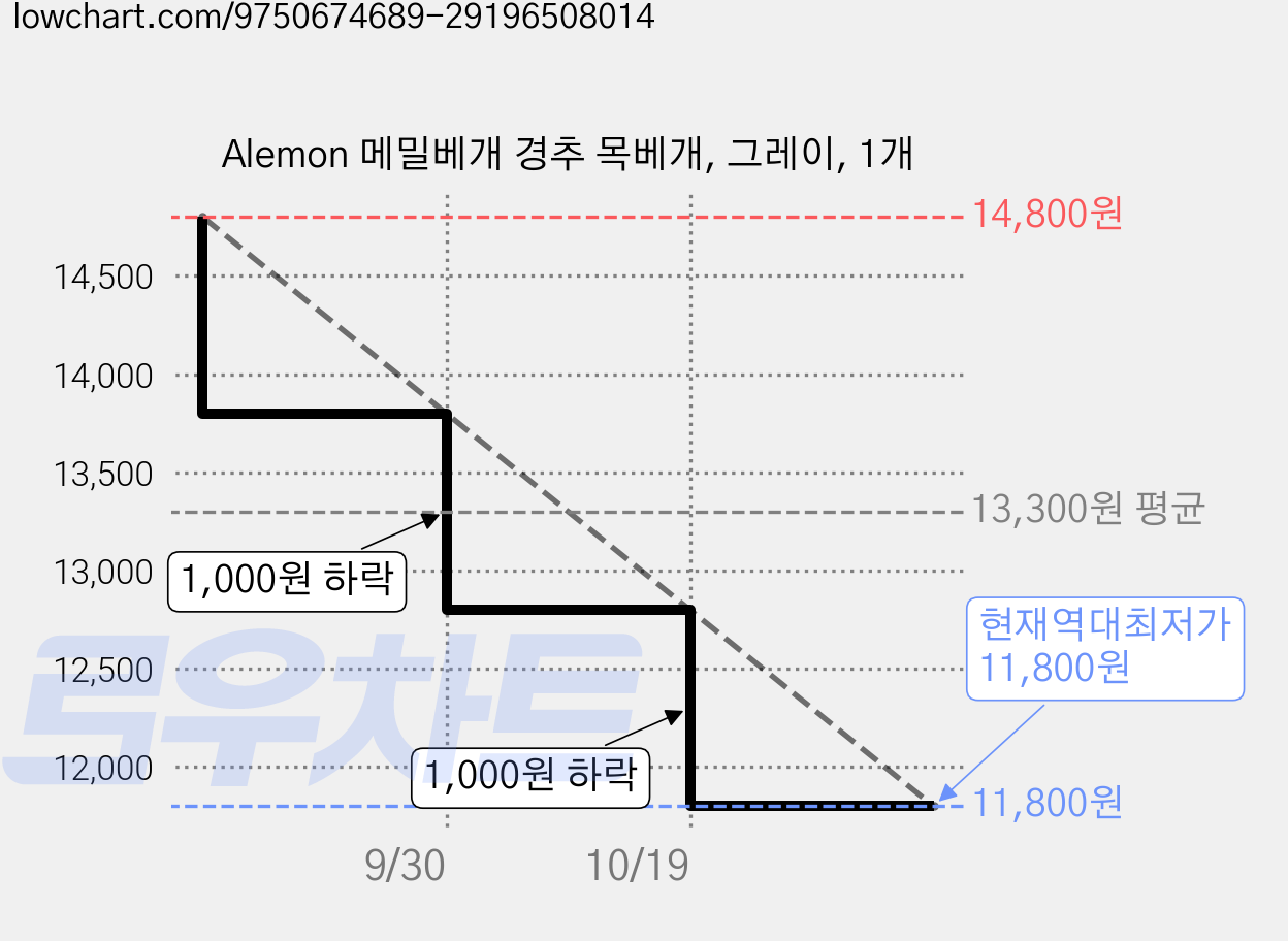 Alemon 메밀베개 경추 목베개, 그레이, 1개 가격 변동 차트, 현재가 11,800원, 역대최저가