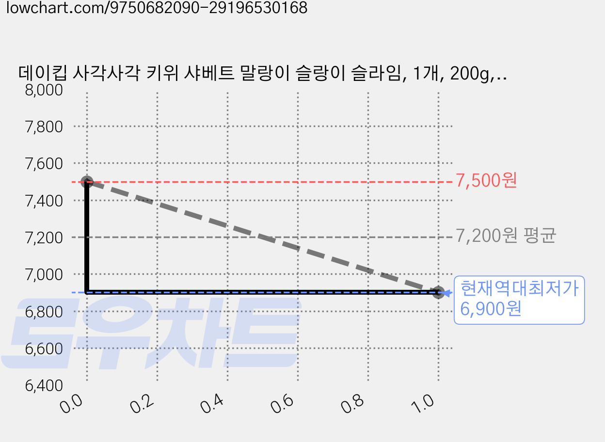 데이킵 사각사각 키위 샤베트 말랑이 슬랑이 슬라임, 1개, 200g, 라임그린 가격 변동 차트, 현재가 6,900원, 역대최저가