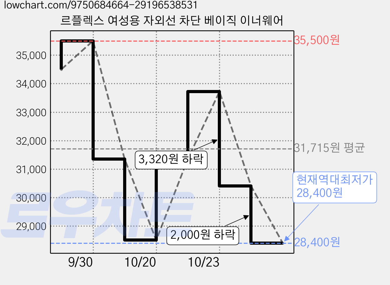 르플렉스 여성용 자외선 차단 베이직 이너웨어 가격 변동 차트, 현재가 28,400원, 역대최저가
