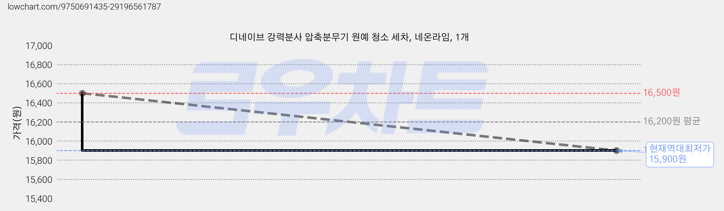 디네이브 강력분사 압축분무기 원예 청소 세차, 네온라임, 1개 가격 변동 차트, 현재가 15,900원, 역대최저가