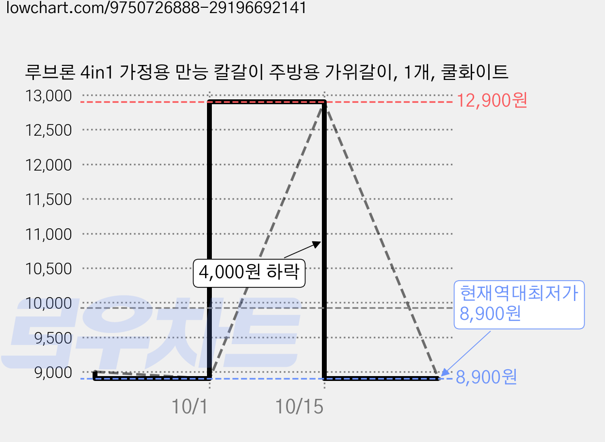 루브론 4in1 가정용 만능 칼갈이 주방용 가위갈이, 1개, 쿨화이트 가격 변동 차트, 현재가 8,900원, 역대최저가