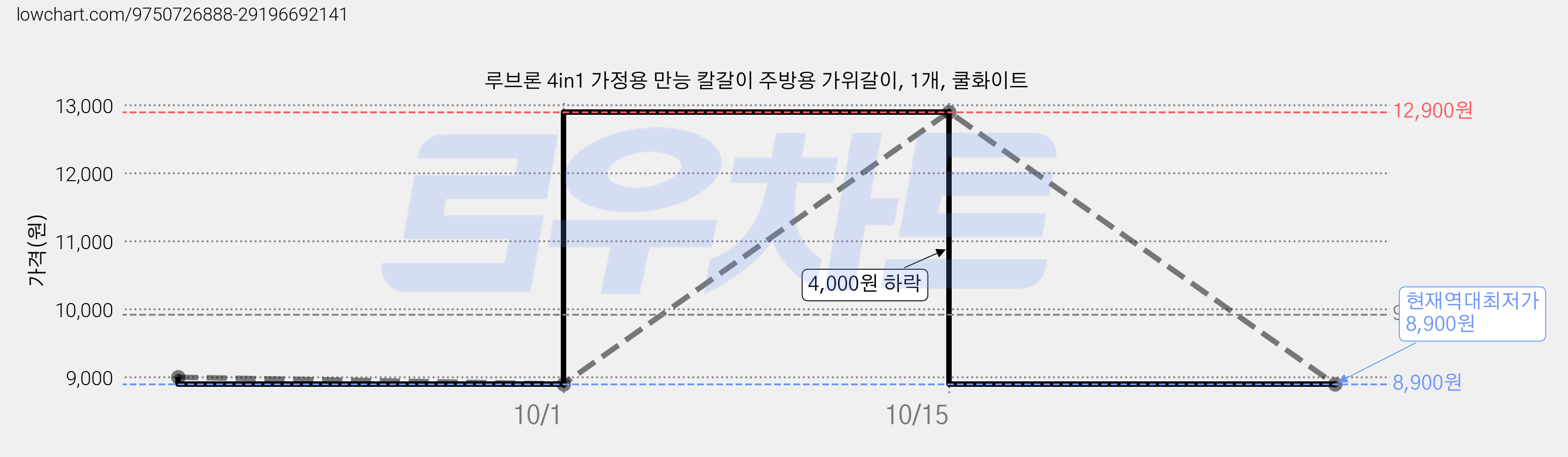 루브론 4in1 가정용 만능 칼갈이 주방용 가위갈이, 1개, 쿨화이트 가격 변동 차트, 현재가 8,900원, 역대최저가