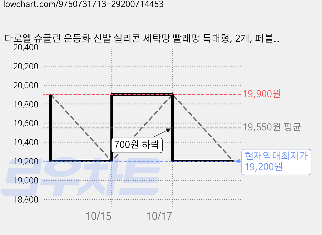 다로엘 슈클린 운동화 신발 실리콘 세탁망 빨래망 특대형, 2개, 페블 그레이 가격 변동 차트, 현재가 19,200원, 역대최저가