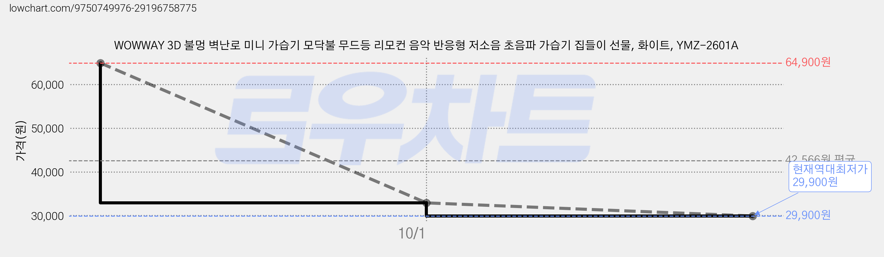 WOWWAY 3D 불멍 벽난로 미니 가습기 모닥불 무드등 리모컨 음악 반응형 저소음 초음파 가습기 집들이 선물, 화이트, YMZ-2601A 가격 변동 차트, 현재가 29,900원, 역대최저가