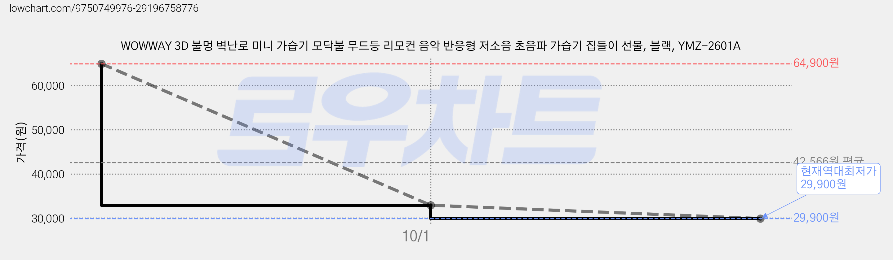 WOWWAY 3D 불멍 벽난로 미니 가습기 모닥불 무드등 리모컨 음악 반응형 저소음 초음파 가습기 집들이 선물, 블랙, YMZ-2601A 가격 변동 차트, 현재가 29,900원, 역대최저가
