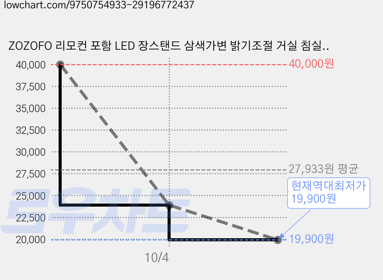 ZOZOFO 리모컨 포함 LED 장스탠드 삼색가변 밝기조절 거실 침실 슬림 플로어램프 인테리어 무드등, 160cm 블랙 리모컨 포함 가격 변동 차트, 현재가 19,900원, 역대최저가