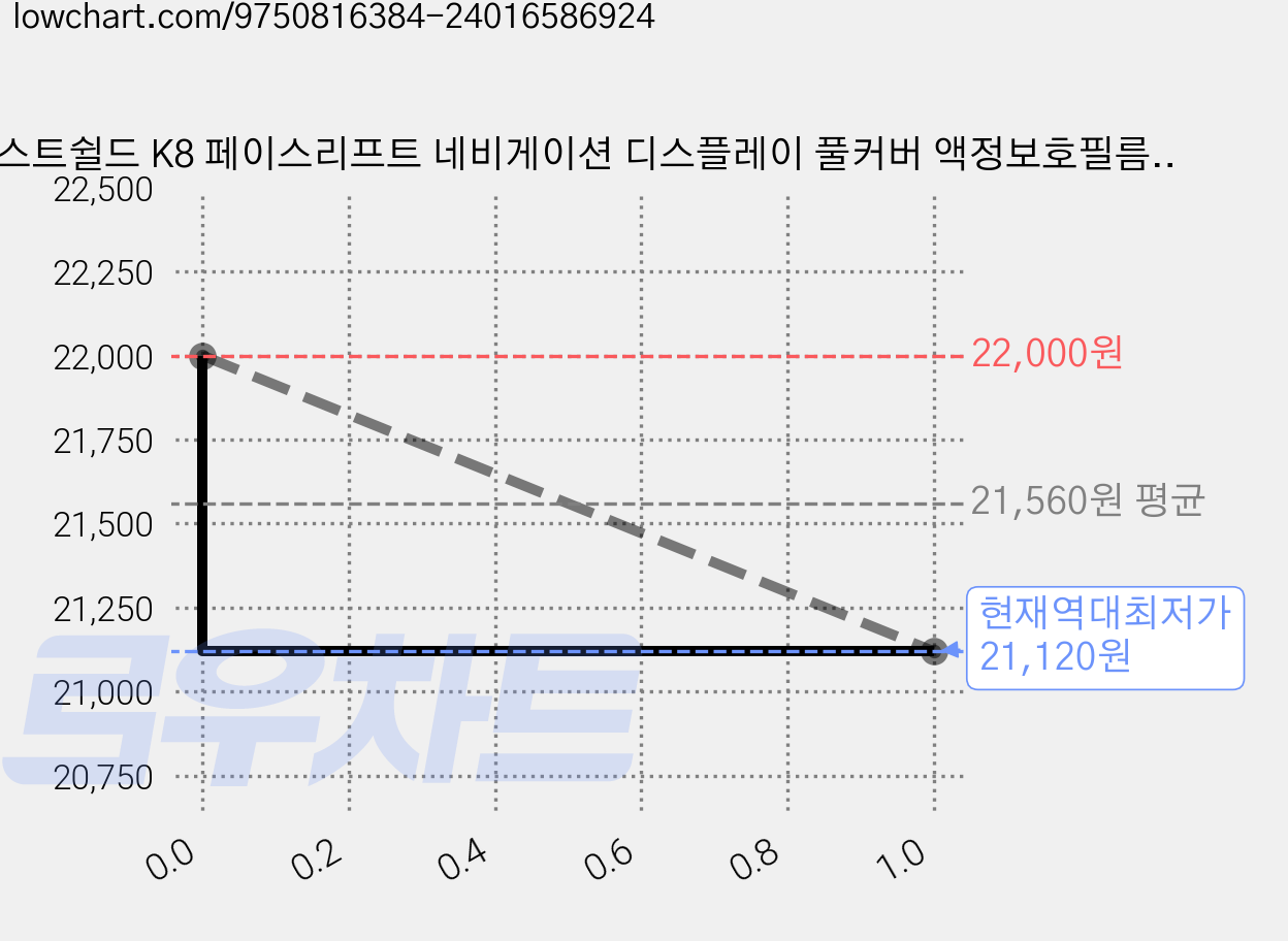 저스트쉴드 K8 페이스리프트 네비게이션 디스플레이 풀커버 액정보호필름 세트 하이클리어 FHD 1GB 가격 변동 차트, 현재가 21,120원, 역대최저가