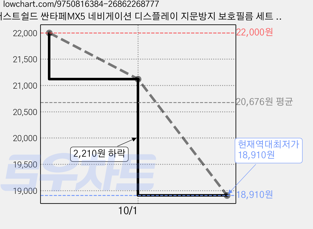 저스트쉴드 싼타페MX5 네비게이션 디스플레이 지문방지 보호필름 세트 초고투명 퓨어매트 AG, 현대 싼타페 MX5 가격 변동 차트, 현재가 18,910원, 역대최저가