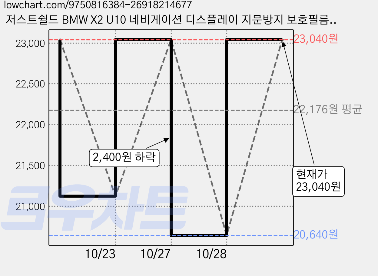 저스트쉴드 BMW X2 U10 네비게이션 디스플레이 지문방지 보호필름 세트 초고투명 퓨어매트 AG 가격 변동 차트, 현재가 23,040원, 관측 최저가 20,640원
