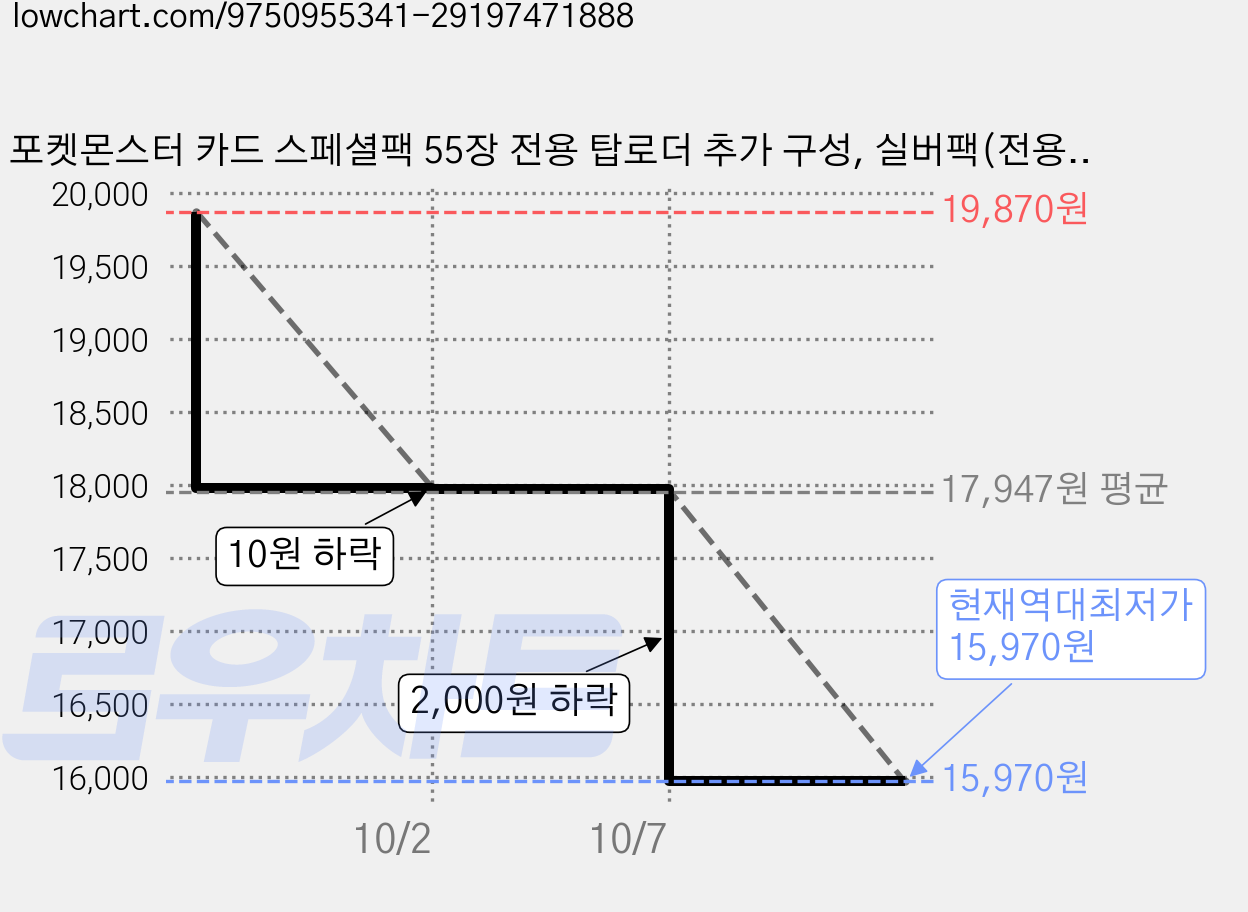 포켓몬스터 카드 스페셜팩 55장 전용 탑로더 추가 구성, 실버팩(전용 탑로더 추가 구성), 1개 가격 변동 차트, 현재가 15,970원, 역대최저가