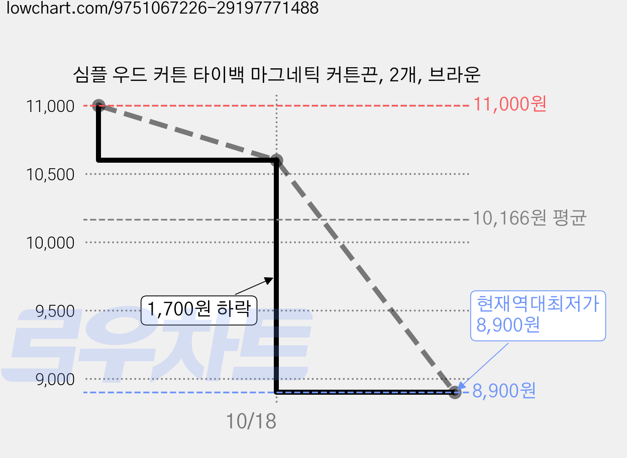 심플 우드 커튼 타이백 마그네틱 커튼끈, 2개, 브라운 가격 변동 차트, 현재가 8,900원, 역대최저가