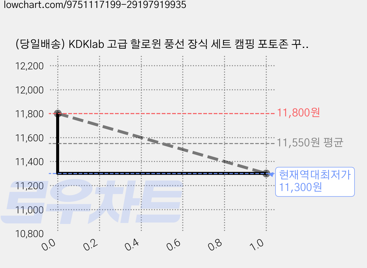 (당일배송) KDKlab 고급 할로윈 풍선 장식 세트 캠핑 포토존 꾸미기 이벤트 / KDKS238, 1세트, 혼합색상 가격 변동 차트, 현재가 11,300원, 역대최저가