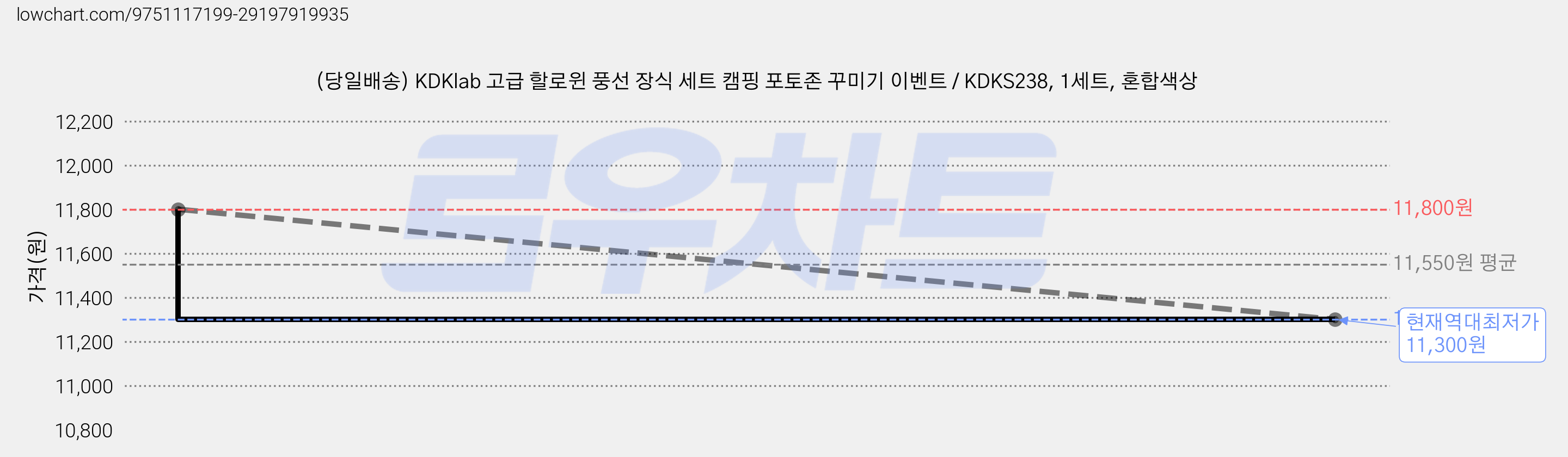 (당일배송) KDKlab 고급 할로윈 풍선 장식 세트 캠핑 포토존 꾸미기 이벤트 / KDKS238, 1세트, 혼합색상 가격 변동 차트, 현재가 11,300원, 역대최저가