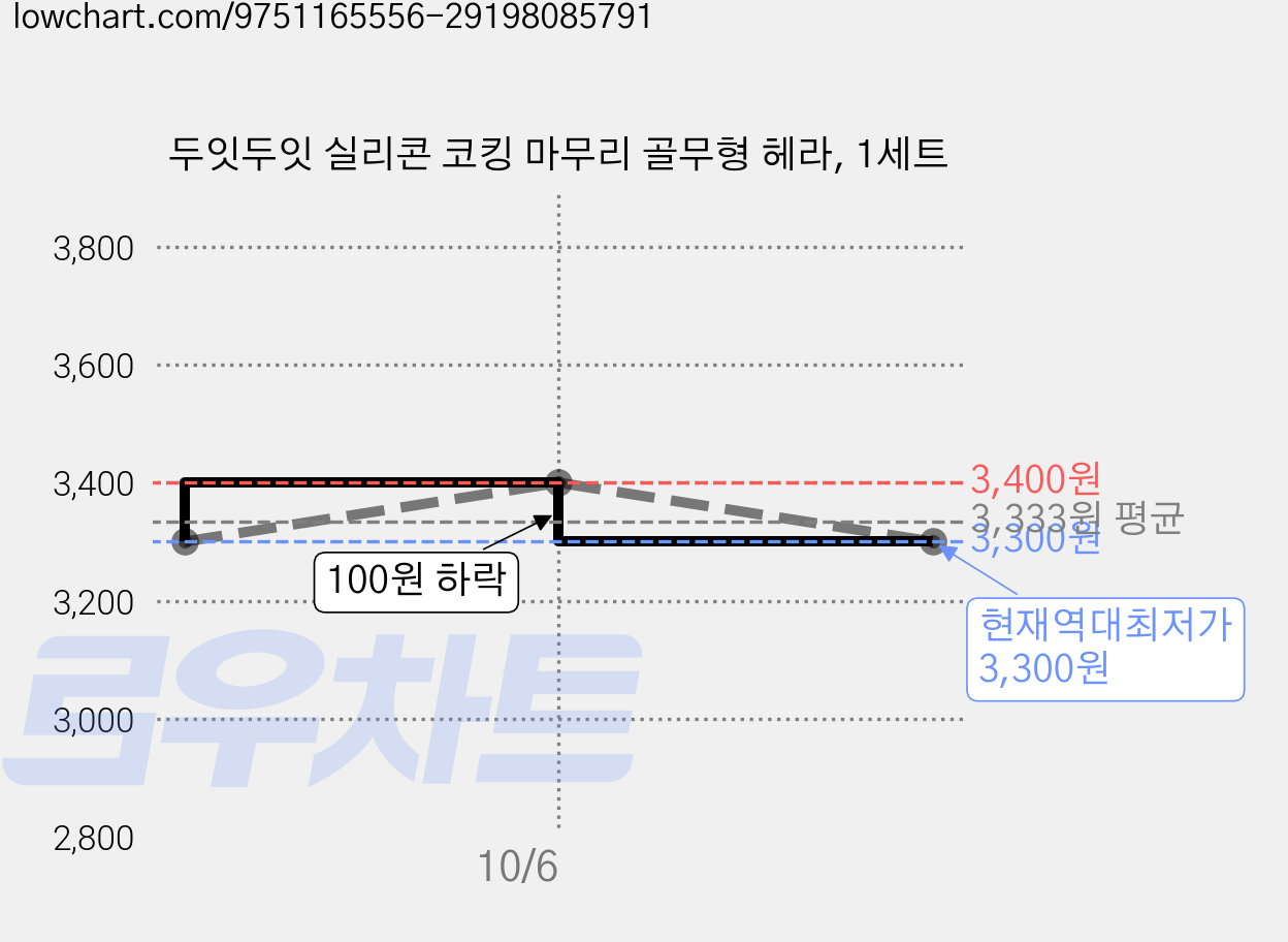 두잇두잇 실리콘 코킹 마무리 골무형 헤라, 1세트 가격 변동 차트, 현재가 3,300원, 역대최저가
