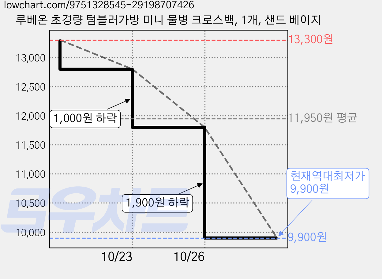 루베온 초경량 텀블러가방 미니 물병 크로스백, 1개, 샌드 베이지 가격 변동 차트, 현재가 9,900원, 역대최저가