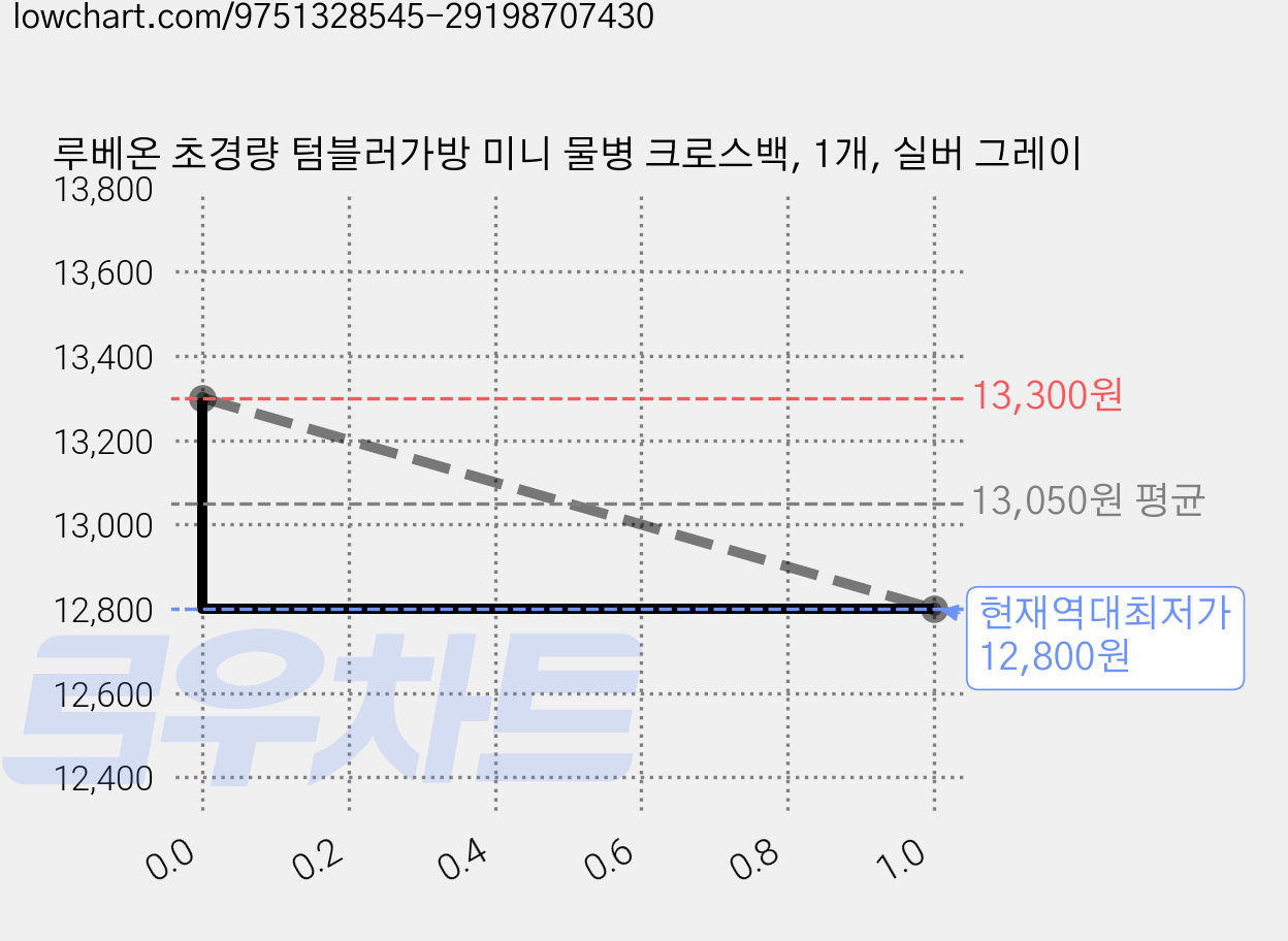루베온 초경량 텀블러가방 미니 물병 크로스백, 1개, 실버 그레이 가격 변동 차트, 현재가 12,800원, 역대최저가