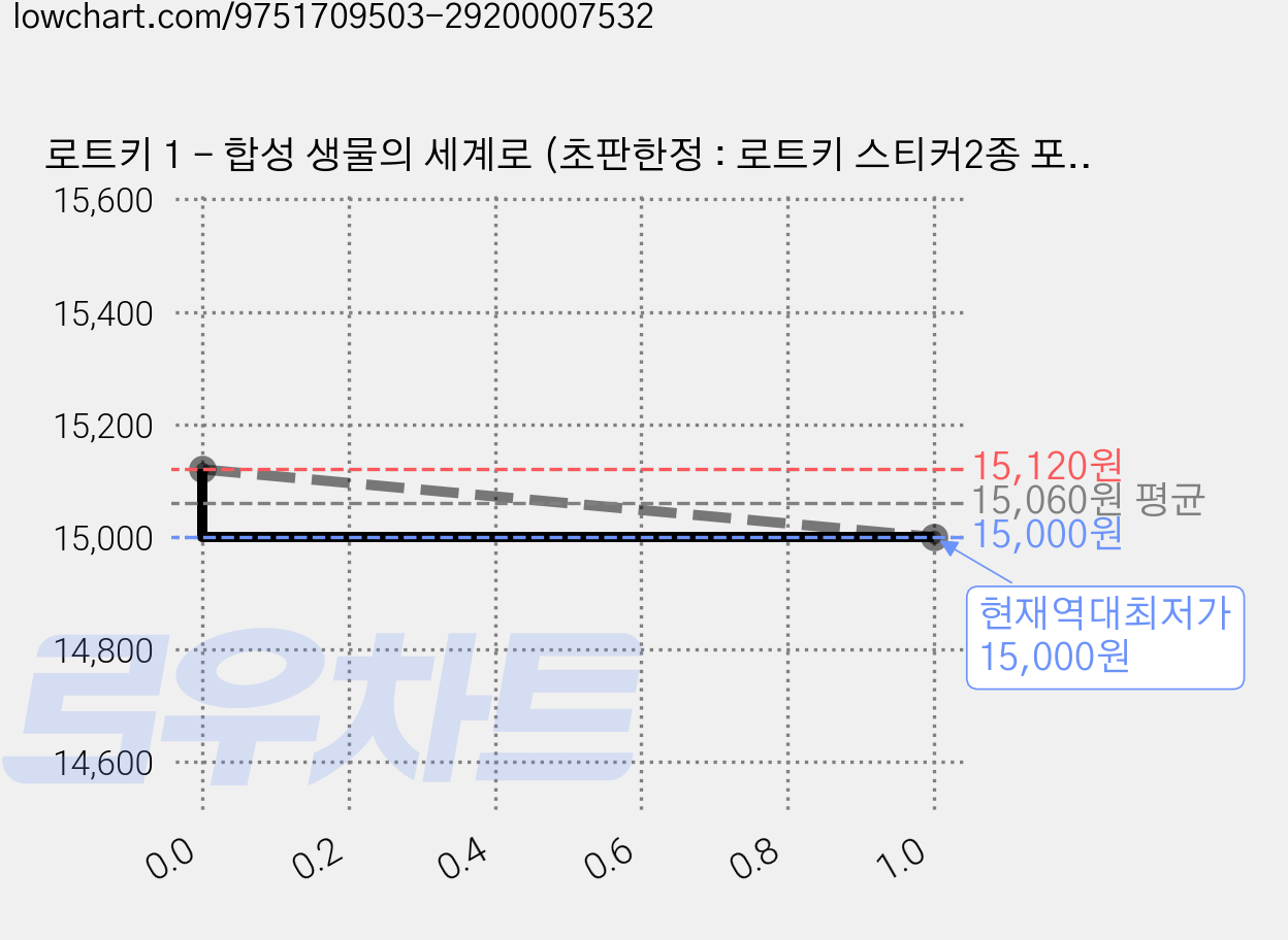 로트키 1 - 합성 생물의 세계로 (초판한정 : 로트키 스티커2종 포함) 가격 변동 차트, 현재가 15,000원, 역대최저가