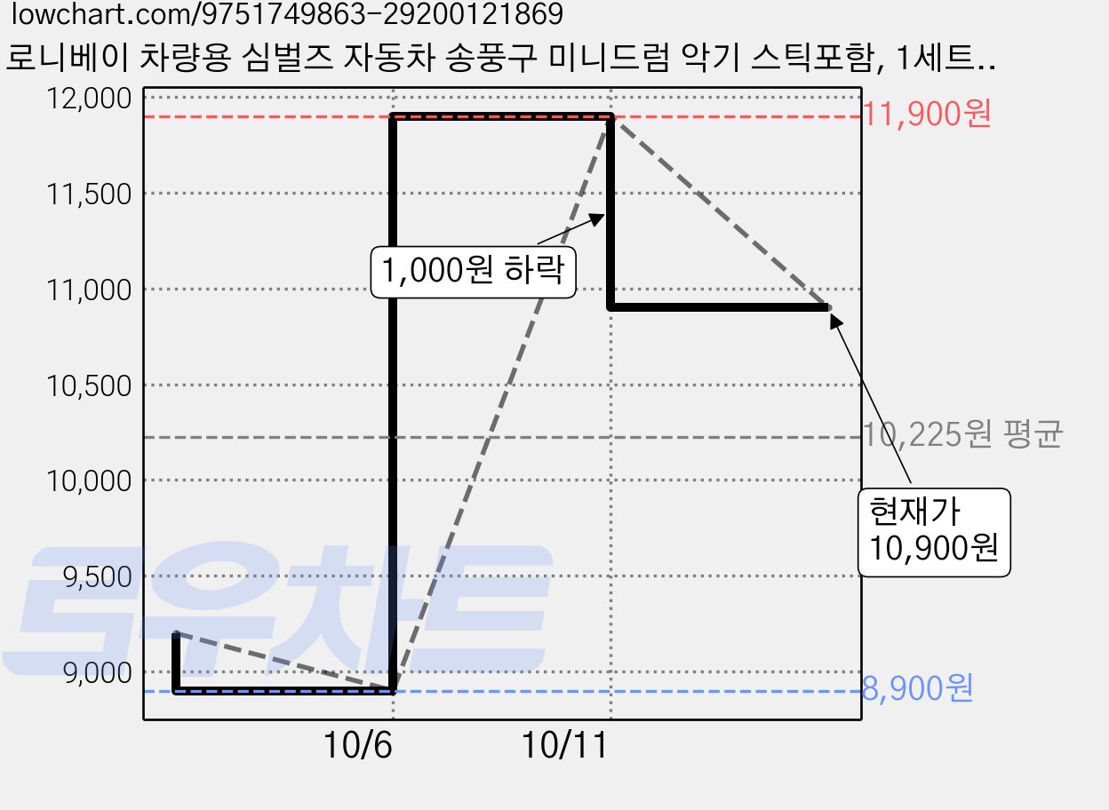 로니베이 차량용 심벌즈 자동차 송풍구 미니드럼 악기 스틱포함, 1세트, 트루실버 가격 변동 차트, 현재가 10,900원, 관측 최저가 8,900원