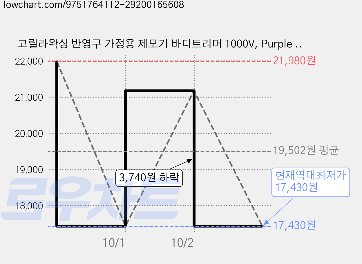 고릴라왁싱 반영구 가정용 제모기 바디트리머 1000V, Purple Gorilla-Ep1000, 모근제거기 가격 변동 차트, 현재가 17,430원, 역대최저가