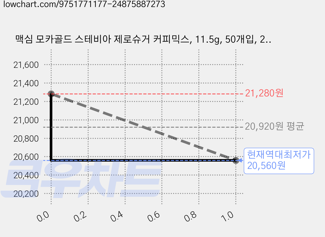 맥심 모카골드 스테비아 제로슈거 커피믹스, 11.5g, 50개입, 2개 가격 변동 차트, 현재가 20,560원, 역대최저가