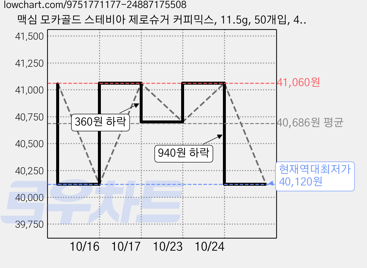 맥심 모카골드 스테비아 제로슈거 커피믹스, 11.5g, 50개입, 4개 가격 변동 차트, 현재가 40,120원, 역대최저가