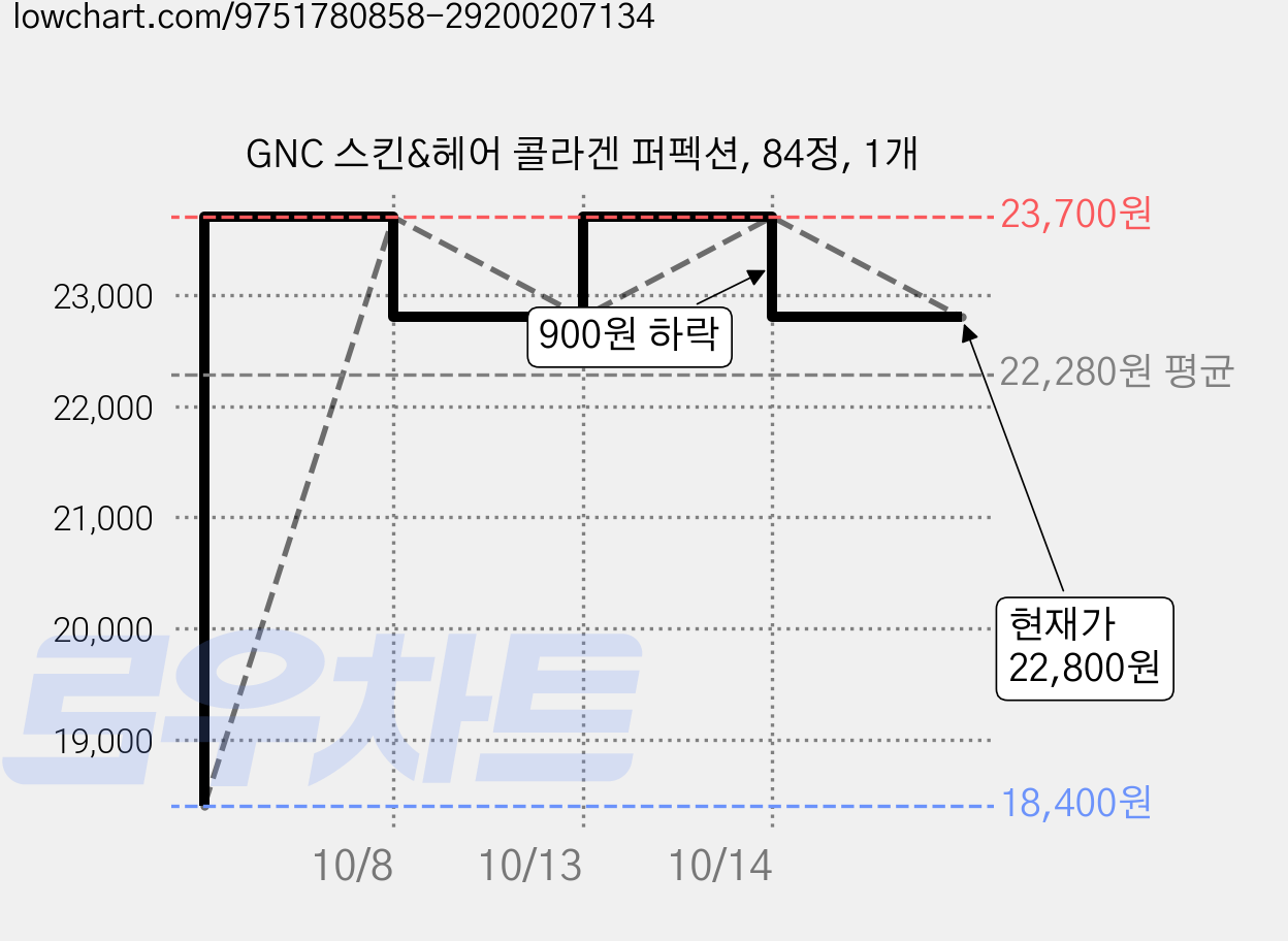 GNC 스킨&헤어 콜라겐 퍼펙션, 84정, 1개 가격 변동 차트, 현재가 22,800원, 관측 최저가 18,400원