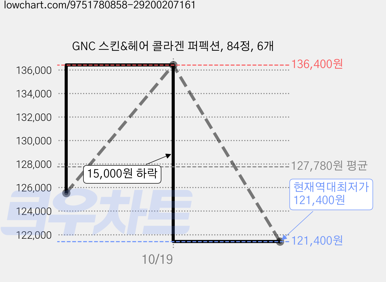 GNC 스킨&헤어 콜라겐 퍼펙션, 84정, 6개 가격 변동 차트, 현재가 121,400원, 역대최저가