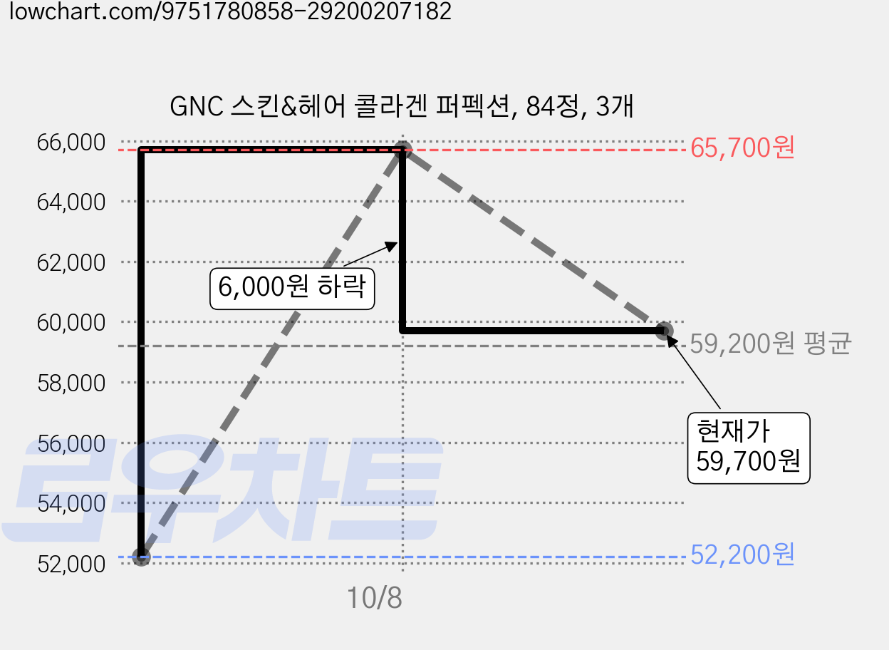 GNC 스킨&헤어 콜라겐 퍼펙션, 84정, 3개 가격 변동 차트, 현재가 59,700원, 관측 최저가 52,200원