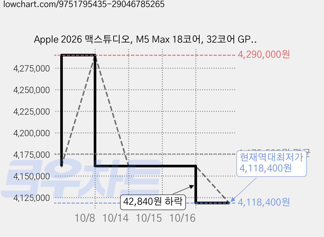 Apple 2026 맥스튜디오, M5 Max 18코어, 32코어 GPU, 36GB, 512GB 가격 변동 차트, 현재가 4,118,400원, 역대최저가