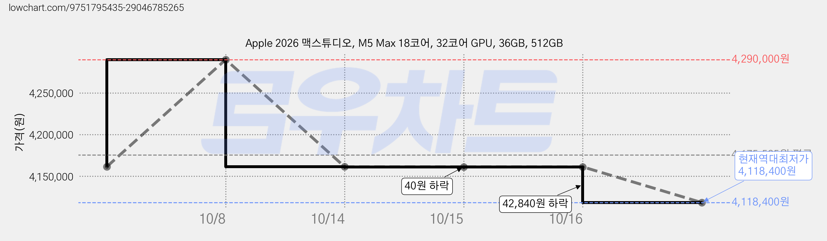 Apple 2026 맥스튜디오, M5 Max 18코어, 32코어 GPU, 36GB, 512GB 가격 변동 차트, 현재가 4,118,400원, 역대최저가