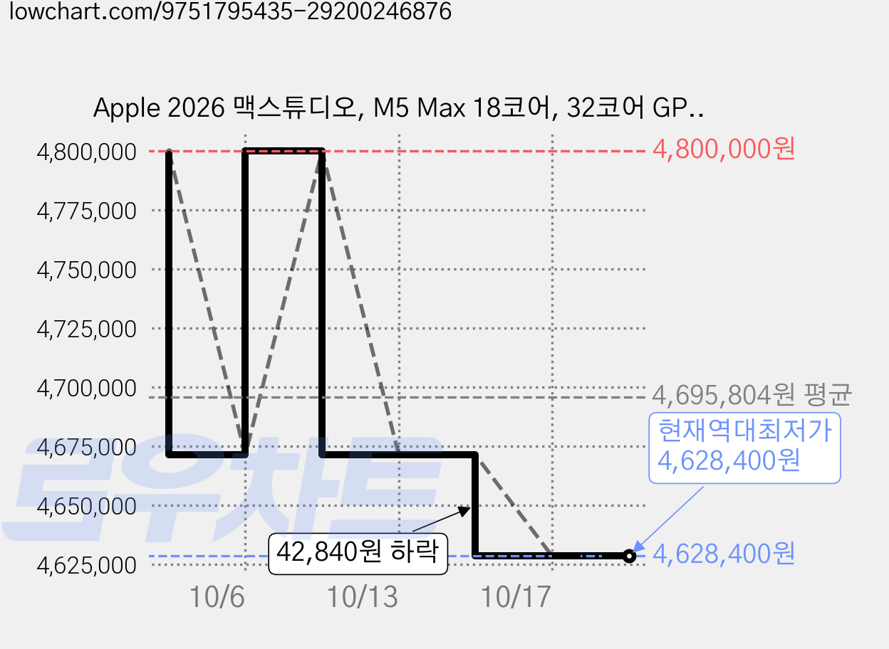 Apple 2026 맥스튜디오, M5 Max 18코어, 32코어 GPU, 36GB, 1TB 가격 변동 차트, 현재가 4,628,400원, 역대최저가