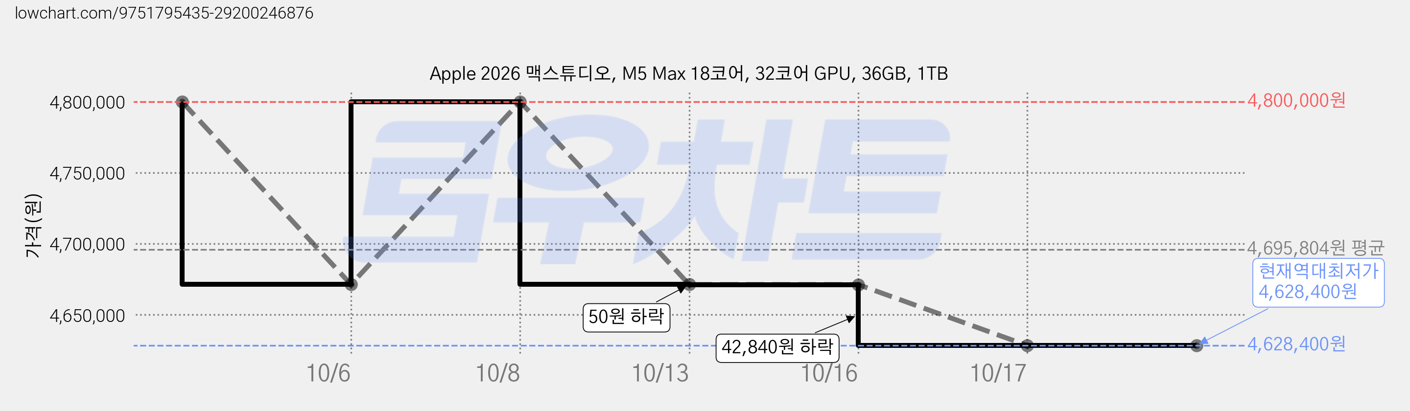 Apple 2026 맥스튜디오, M5 Max 18코어, 32코어 GPU, 36GB, 1TB 가격 변동 차트, 현재가 4,628,400원, 역대최저가