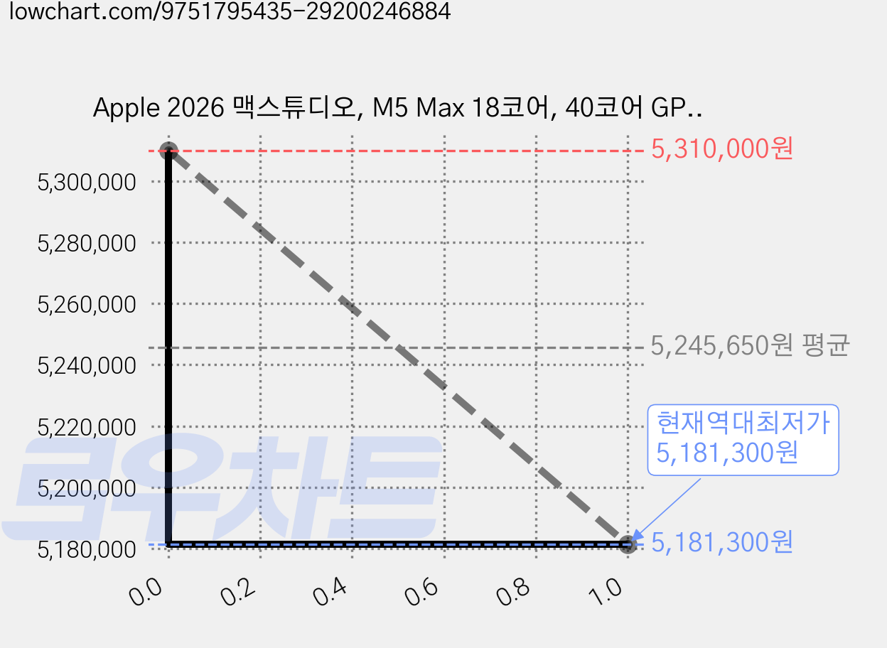 Apple 2026 맥스튜디오, M5 Max 18코어, 40코어 GPU, 48GB, 512GB 가격 변동 차트, 현재가 5,181,300원, 역대최저가