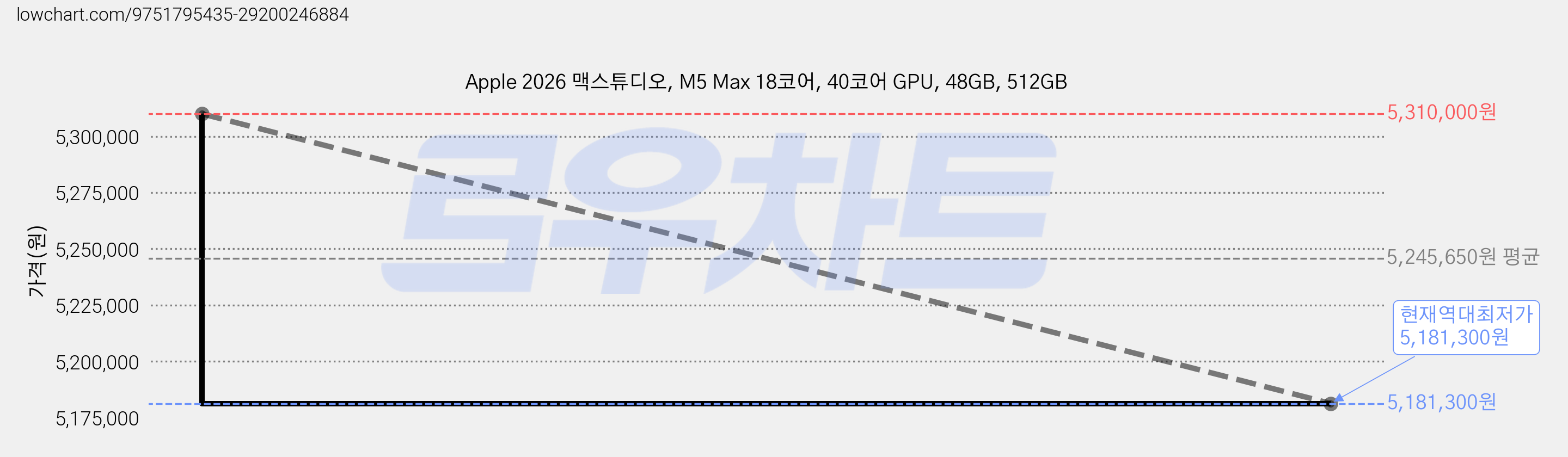 Apple 2026 맥스튜디오, M5 Max 18코어, 40코어 GPU, 48GB, 512GB 가격 변동 차트, 현재가 5,181,300원, 역대최저가
