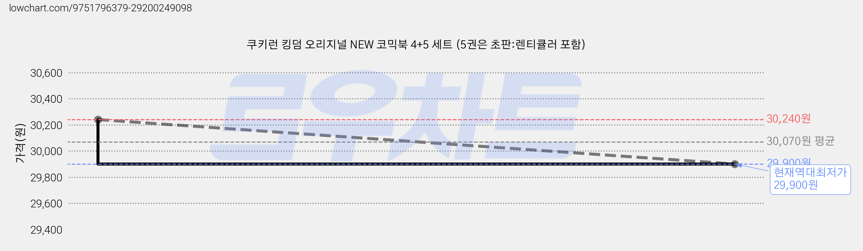 쿠키런 킹덤 오리지널 NEW 코믹북 4+5 세트 (5권은 초판:렌티큘러 포함) 가격 변동 차트, 현재가 29,900원, 역대최저가