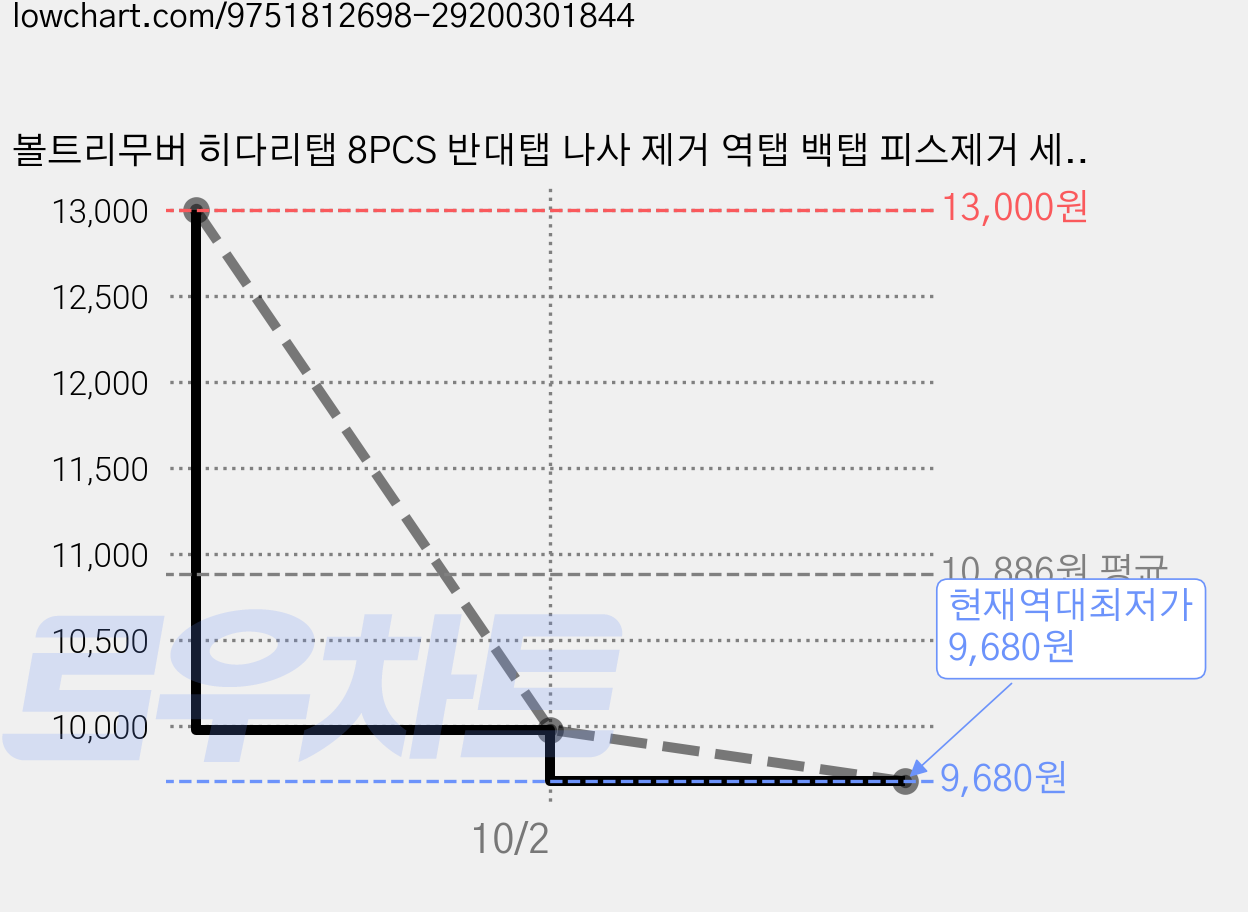 볼트리무버 히다리탭 8PCS 반대탭 나사 제거 역탭 백탭 피스제거 세트, 1세트 가격 변동 차트, 현재가 9,680원, 역대최저가