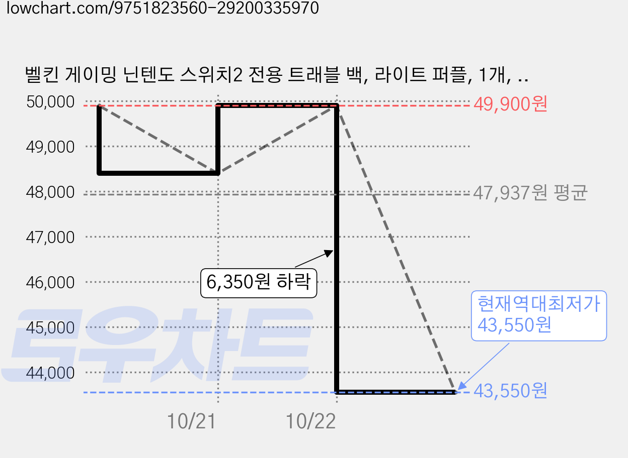 벨킨 게이밍 닌텐도 스위치2 전용 트래블 백, 라이트 퍼플, 1개, ENA022qcLV 가격 변동 차트, 현재가 43,550원, 역대최저가