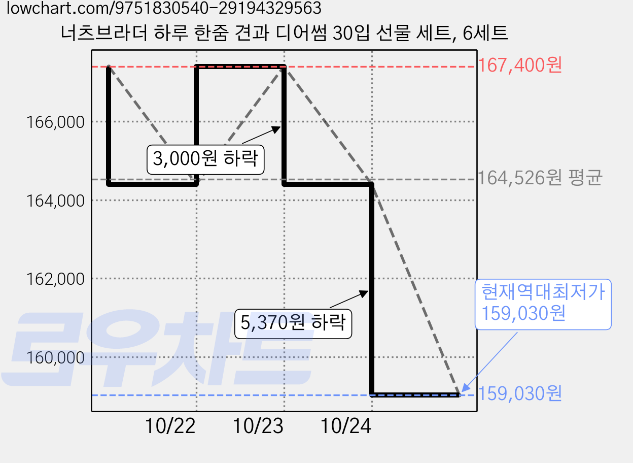 너츠브라더 하루 한줌 견과 디어썸 30입 선물 세트, 6세트 가격 변동 차트, 현재가 159,030원, 역대최저가