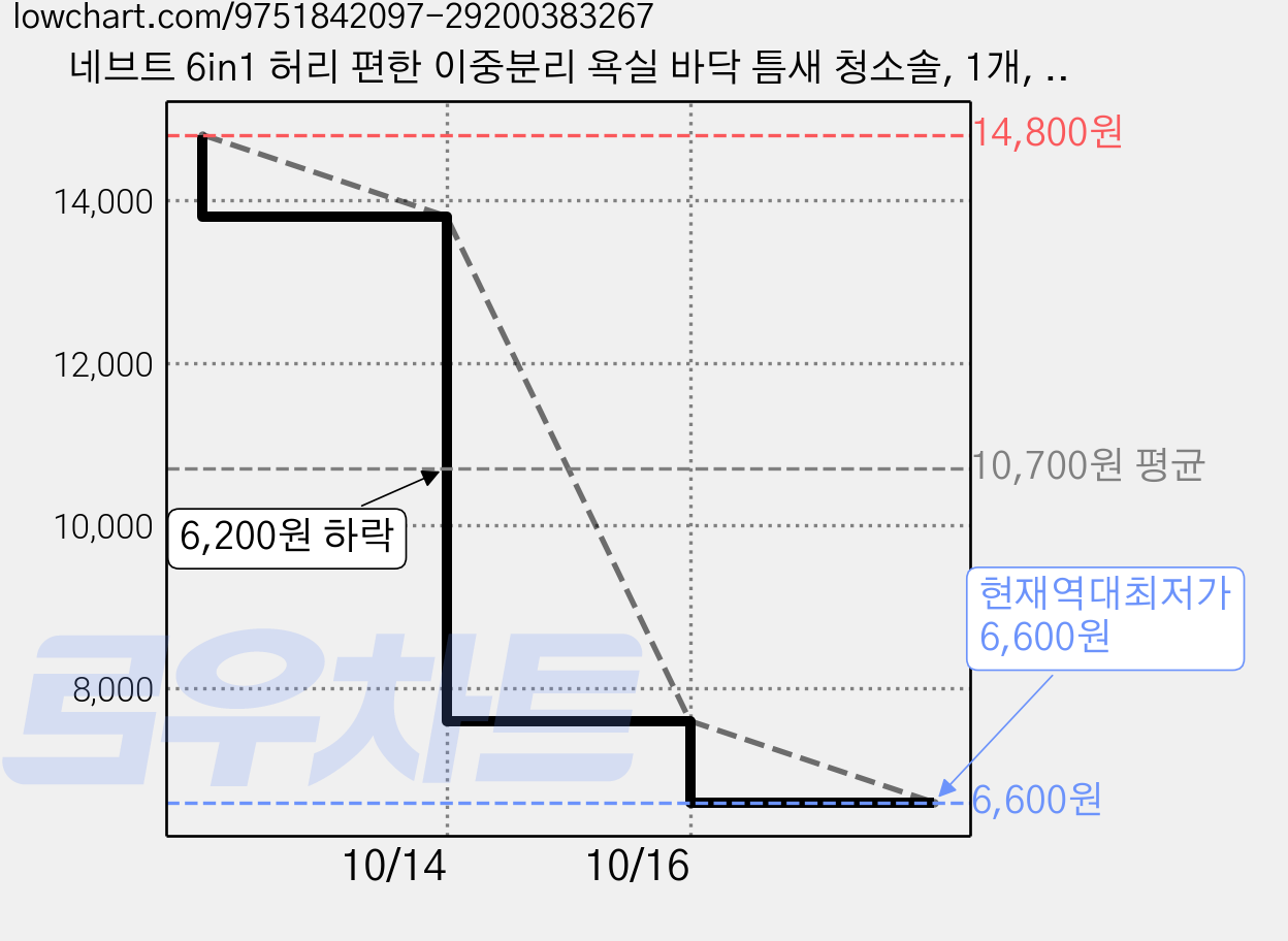네브트 6in1 허리 편한 이중분리 욕실 바닥 틈새 청소솔, 1개, 프레쉬화이트 가격 변동 차트, 현재가 6,600원, 역대최저가