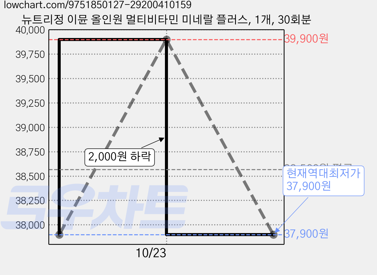 뉴트리정 이뮨 올인원 멀티비타민 미네랄 플러스, 1개, 30회분 가격 변동 차트, 현재가 37,900원, 역대최저가