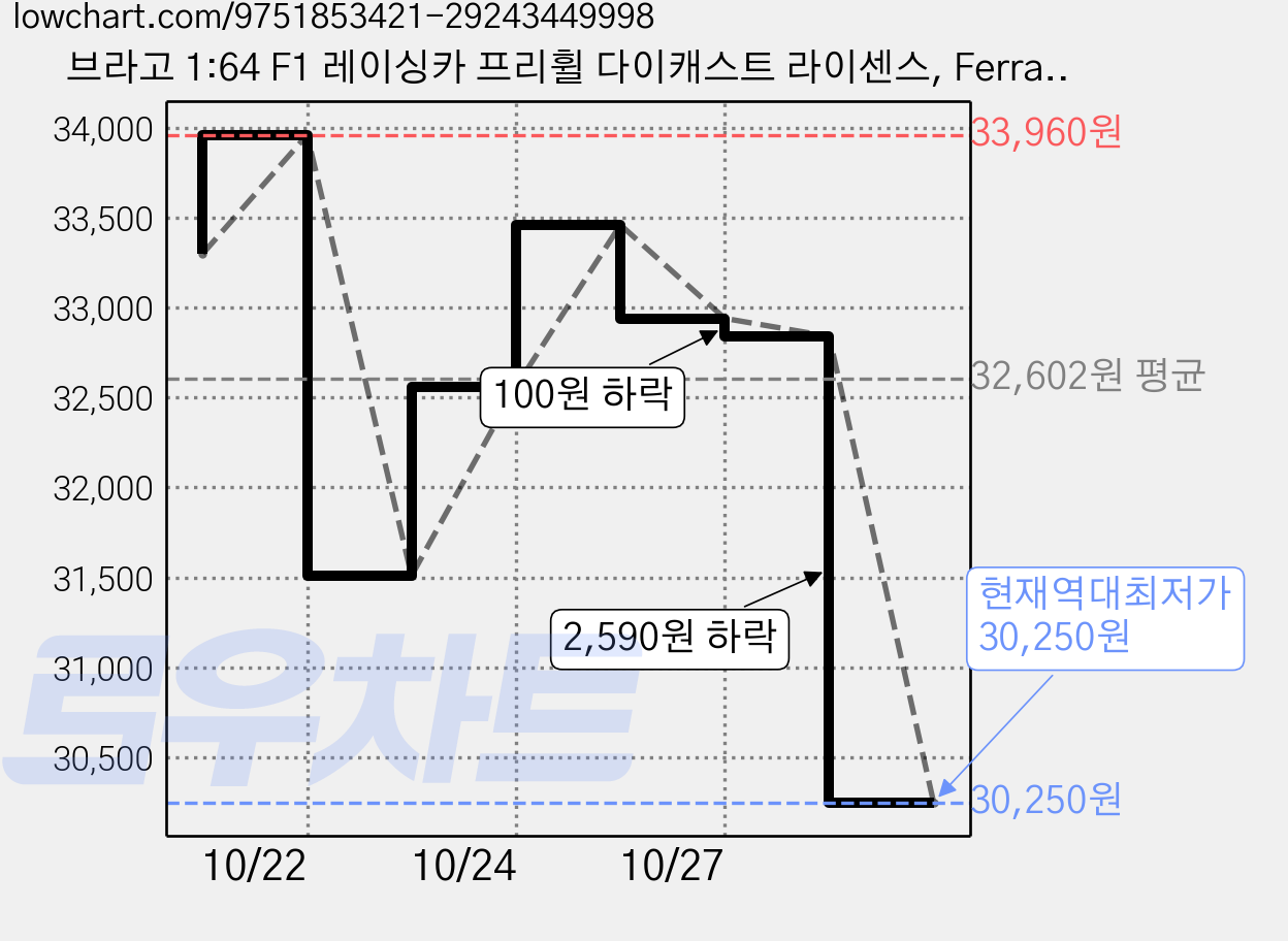 브라고 1:64 F1 레이싱카 프리휠 다이캐스트 라이센스, Ferrari SF25 16, 2개 가격 변동 차트, 현재가 30,250원, 역대최저가