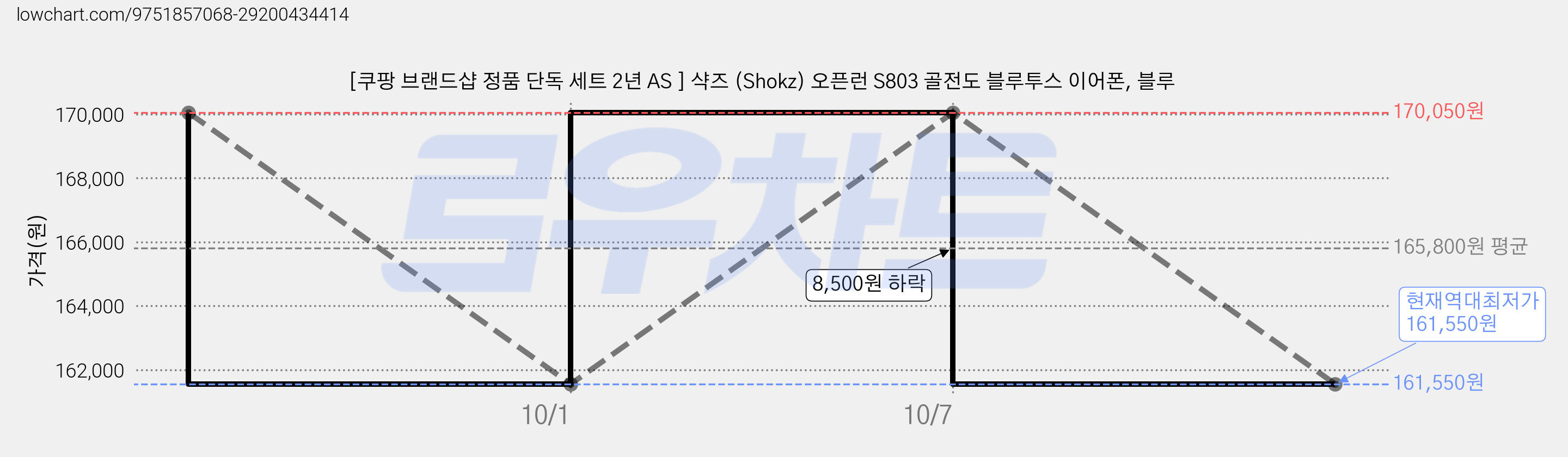 [쿠팡 브랜드샵 정품 단독 세트 2년 AS ] 샥즈 (Shokz) 오픈런 S803 골전도 블루투스 이어폰, 블루 가격 변동 차트, 현재가 161,550원, 역대최저가