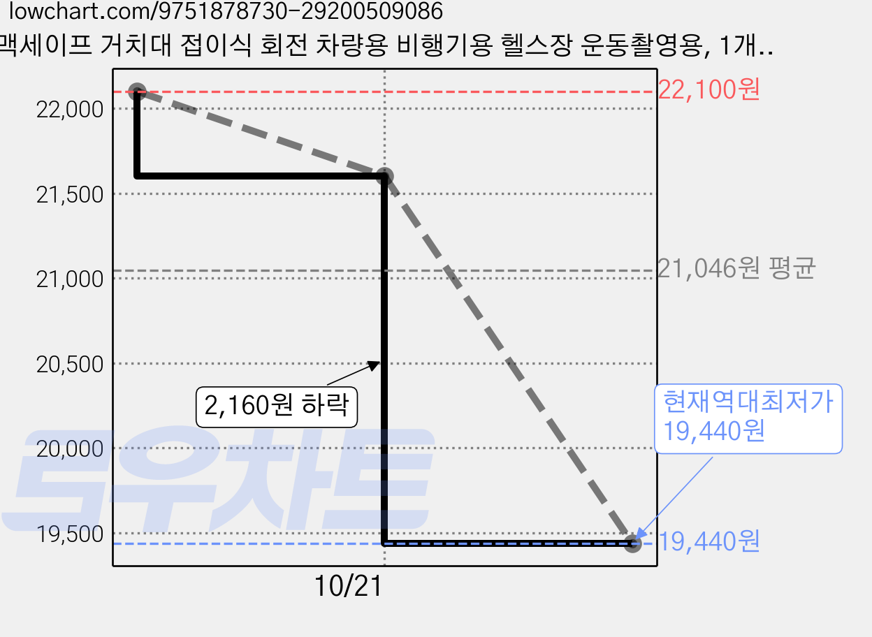 맥세이프 거치대 접이식 회전 차량용 비행기용 헬스장 운동촬영용, 1개, 블랙 가격 변동 차트, 현재가 19,440원, 역대최저가