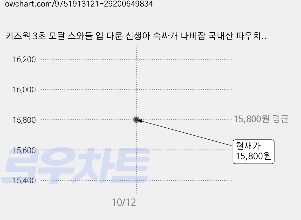 키즈웍 3초 모달 스와들 업 다운 신생아 속싸개 나비잠 국내산 파우치 베넷 저고리_싱글 가격 변동 차트, 현재가 15,800원