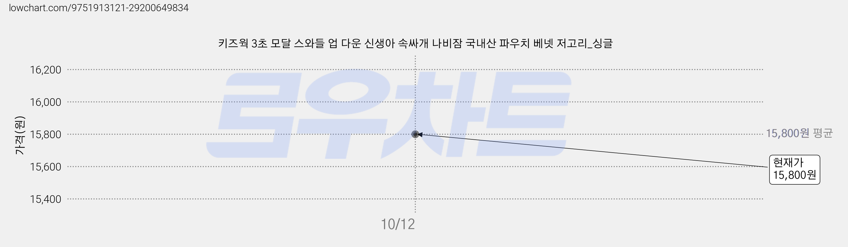 키즈웍 3초 모달 스와들 업 다운 신생아 속싸개 나비잠 국내산 파우치 베넷 저고리_싱글 가격 변동 차트, 현재가 15,800원